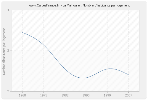 La Malhoure : Nombre d'habitants par logement